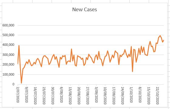 This image has an empty alt attribute; its file name is Covid-19-Chart-of-New-Daily-Cases-to-end-Oct-20.jpg